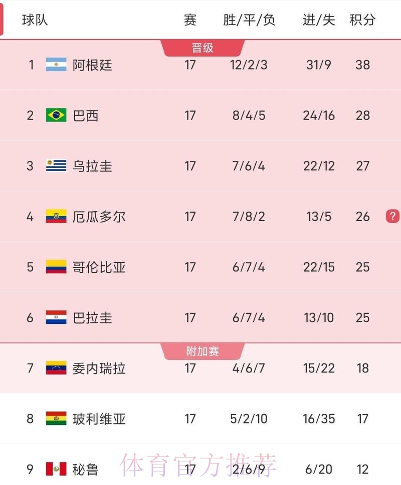 2026世界杯数据统计更新